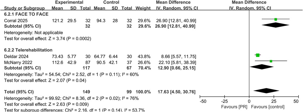 Forest plot comparing face-to-face and telerehabilitation interventions versus control groups across three studies, showing mean differences and confidence intervals. Face-to-face intervention (Corral 2025) shows a significant mean difference of 26.90 favoring the experimental group. In telerehabilitation, Deldar 2024 and McNarry 2022 show smaller but positive effects, with a subtotal mean difference of 12.90. Overall, the pooled mean difference across all studies is 17.63 with a 95 percent confidence interval of 4.50 to 30.76, indicating a statistically significant effect in favor of the intervention groups. Green squares and black diamonds visually represent effect sizes and confidence intervals.