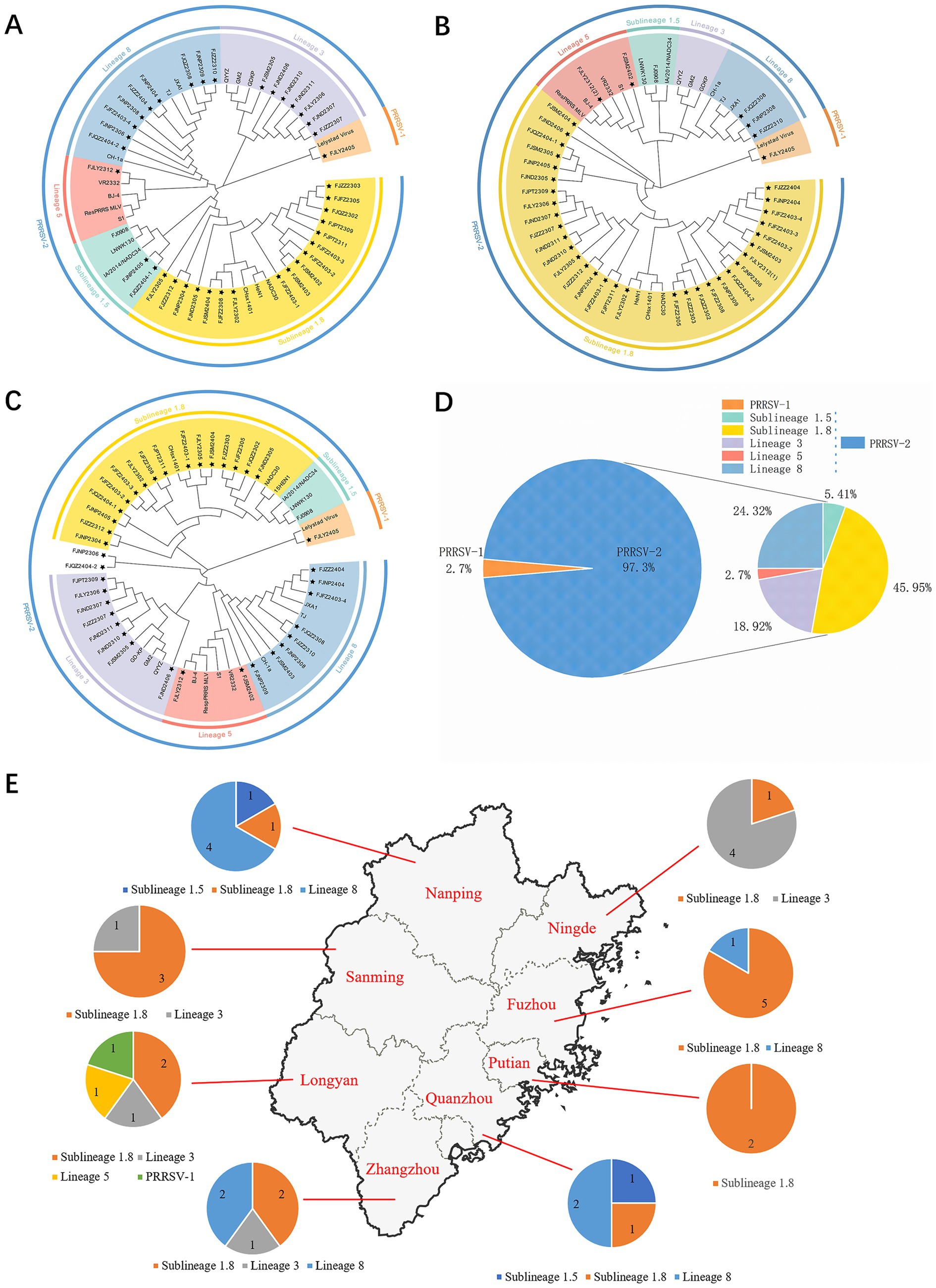 Circular phylogenetic trees labeled A, B, and C show viral lineages with branches colored by Sublineage 1.5, Sublineage 1.8, Lineages 3, 5, and 8. Chart D depicts a large pie chart of PRRSV-2 (97.3%) and PRRSV-1 (2.7%), with a detailed breakdown of lineages. Panel E features a map with pie charts in various cities, indicating distribution of sublineages and lineages of PRRSV in different regions.