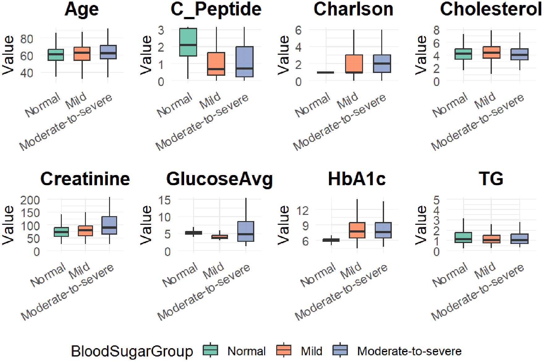 Box plots displaying values for Age, C-Peptide, Charlson, Cholesterol, Creatinine, Glucose Average (GlucoseAvg), HbA1c, and Triglycerides (TG) across Normal, Mild, and Moderate-to-severe blood sugar groups. Each plot shows variations in data distribution, with a legend indicating group colors: Normal in green, Mild in orange, and Moderate-to-severe in blue.