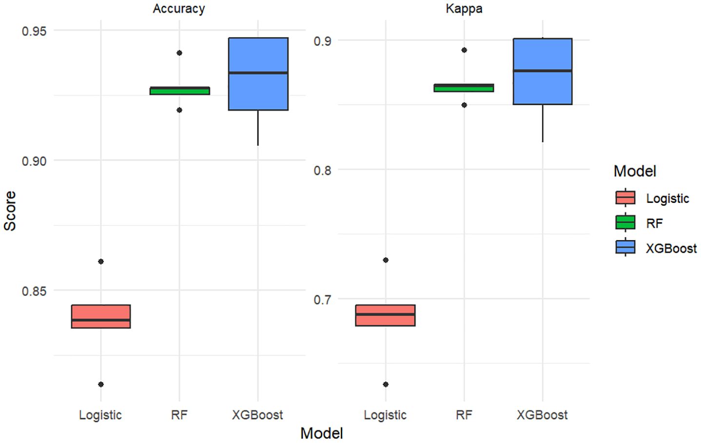 Box plots comparing model performance for Logistic, RF, and XGBoost. The left plot shows accuracy scores; Logistic has the lowest, XGBoost the highest. The right plot shows Kappa scores, with similar trends. Models are color-coded: red for Logistic, green for RF, blue for XGBoost.