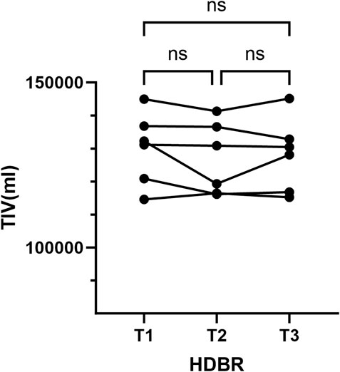 Line graph showing TIV in milliliters at three time points (T1, T2, T3) during HDBR. Multiple data points are connected, with insignificant differences indicated by