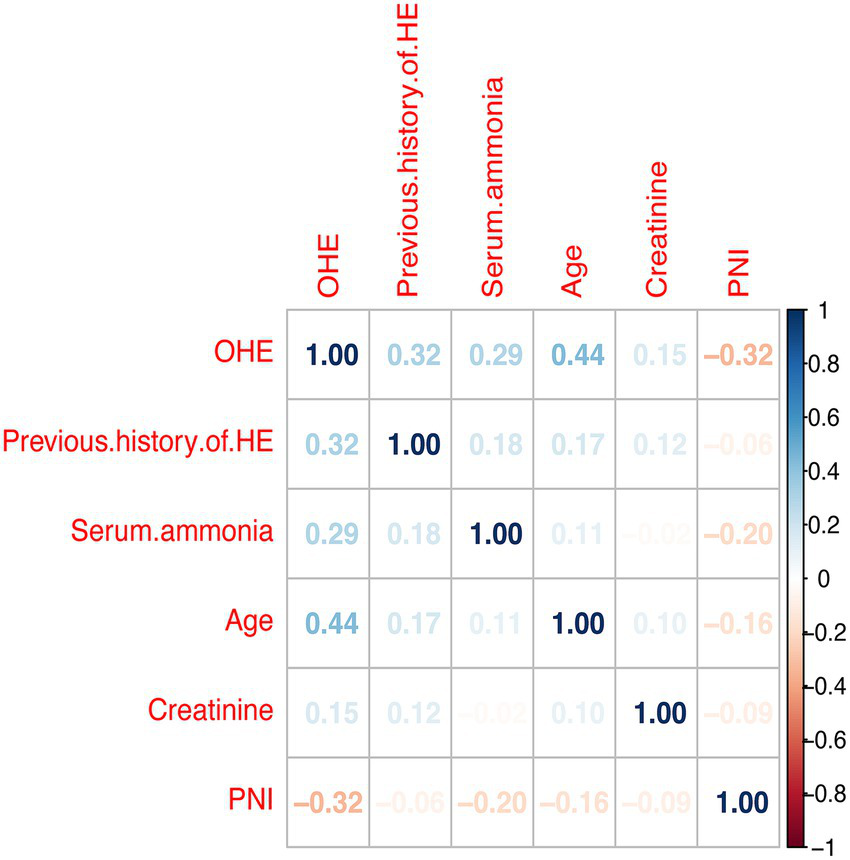 Correlation matrix showing relationships among variables: OHE, Previous History of HE, Serum Ammonia, Age, Creatinine, and PNI. Correlation coefficients range from -0.32 to 1.00, with color gradient indicating strength and direction. Positive correlations include Age and OHE at 0.44. Negative correlations include PNI and OHE at -0.32.