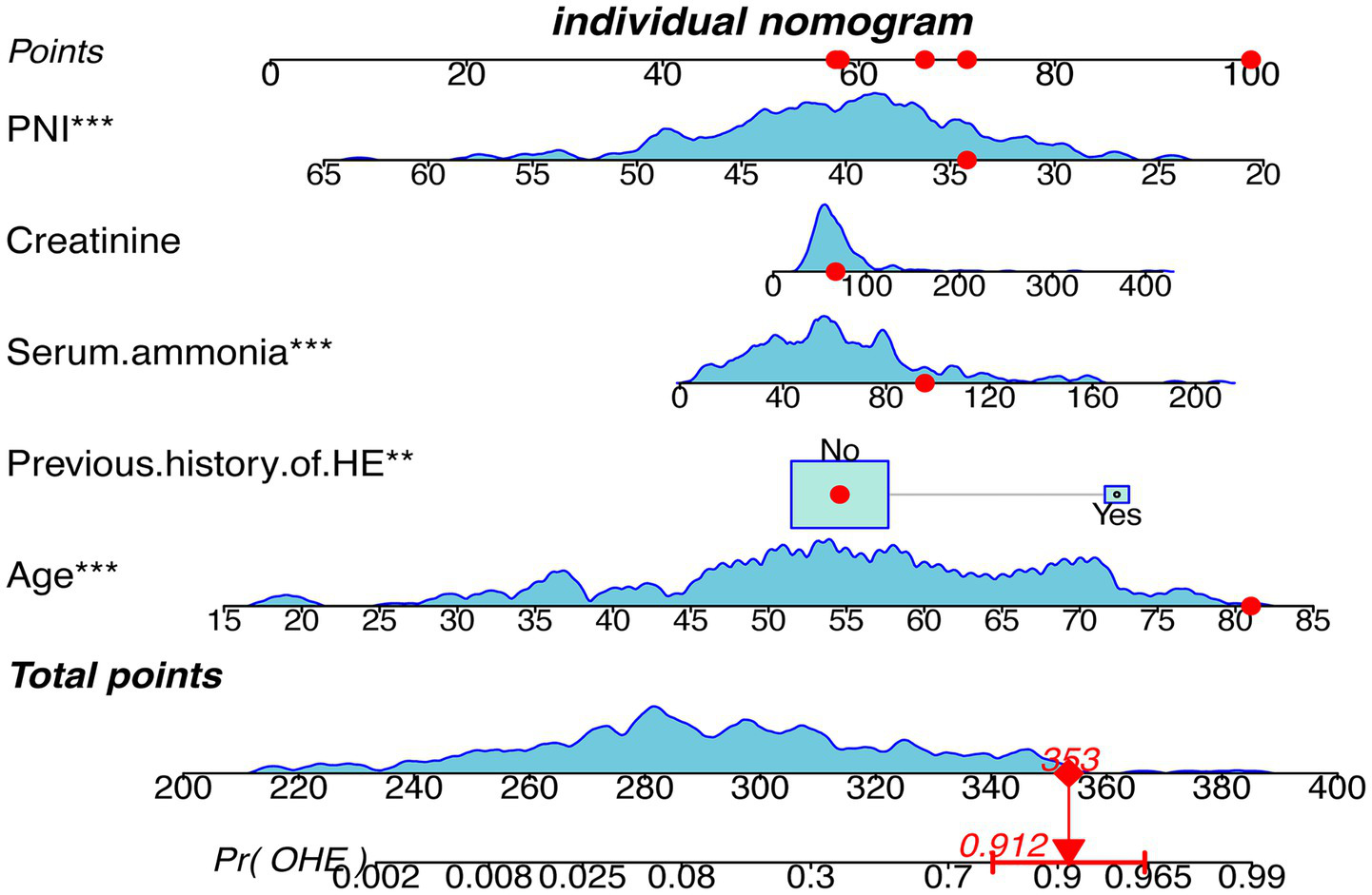 Nomogram displaying variables for predicting an outcome. Variables include PNI, Creatinine, Serum Ammonia, Previous History of HE, and Age with corresponding point scales and red markers. Total points are calculated at the bottom, with a specific probability value indicated as 0.912. A red arrow highlights the total points at 353 on the probability scale.