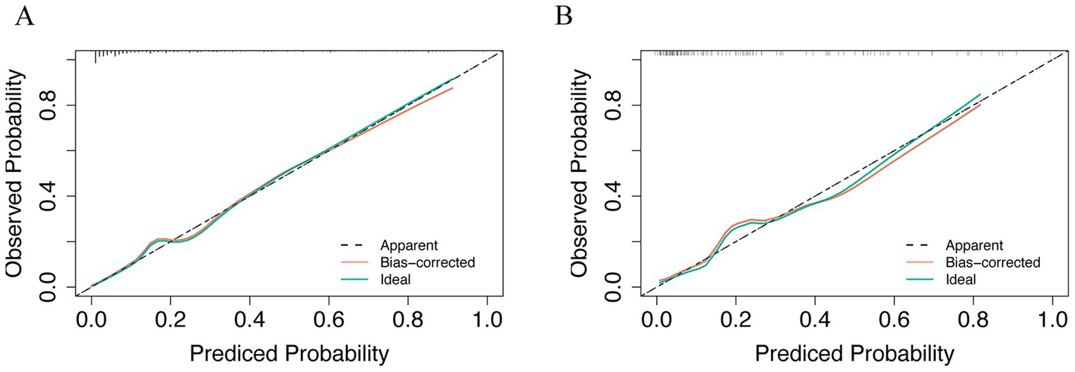 Two calibration plots labeled A and B compare observed versus predicted probabilities. Both plots feature lines representing "Apparent," "Bias-corrected," and "Ideal" probabilities. The x-axis indicates predicted probability, and the y-axis shows observed probability. In both plots, the lines are closely aligned, suggesting good model calibration.