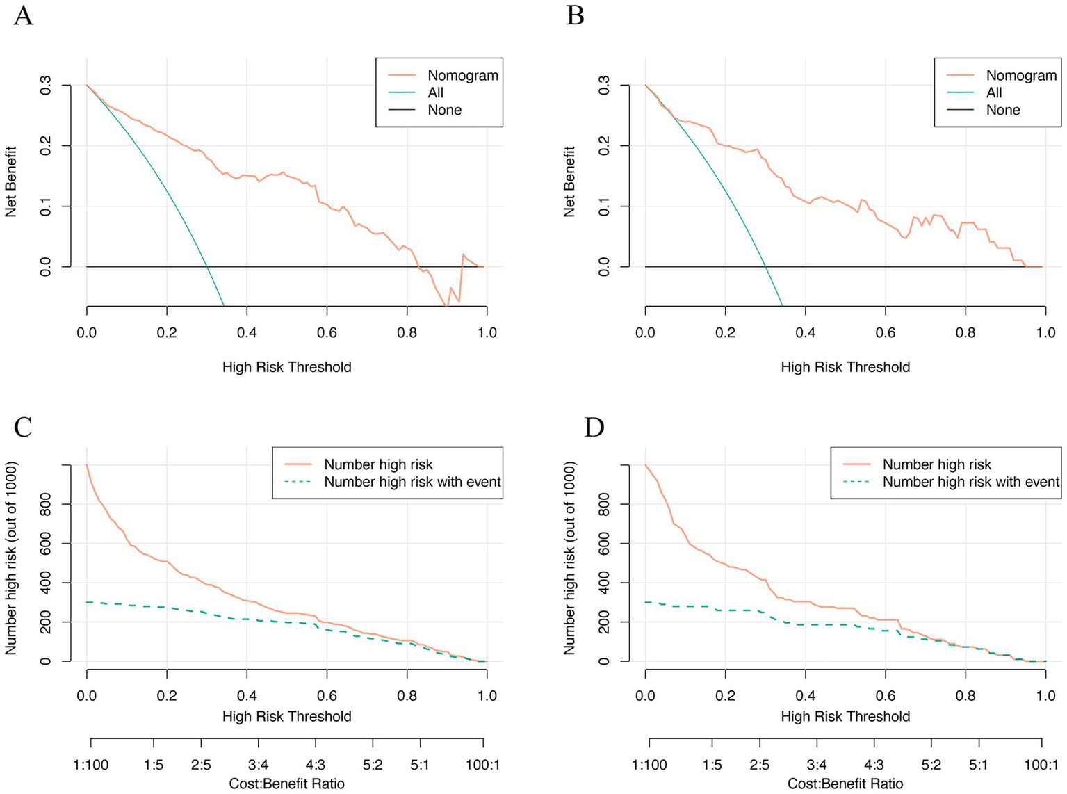 Graphs A and B display net benefit versus high risk threshold with lines for nomogram, all, and none scenarios. Graphs C and D show numbers at high risk versus high risk threshold with lines for total high risk and high risk with event.