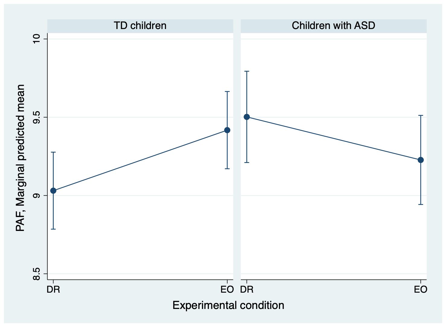 Line graph comparing marginal predicted mean PAF between TD children and children with ASD across experimental conditions DR and EO. For TD children, the mean increases from DR to EO. For children with ASD, the mean decreases from DR to EO. Error bars indicate variability.