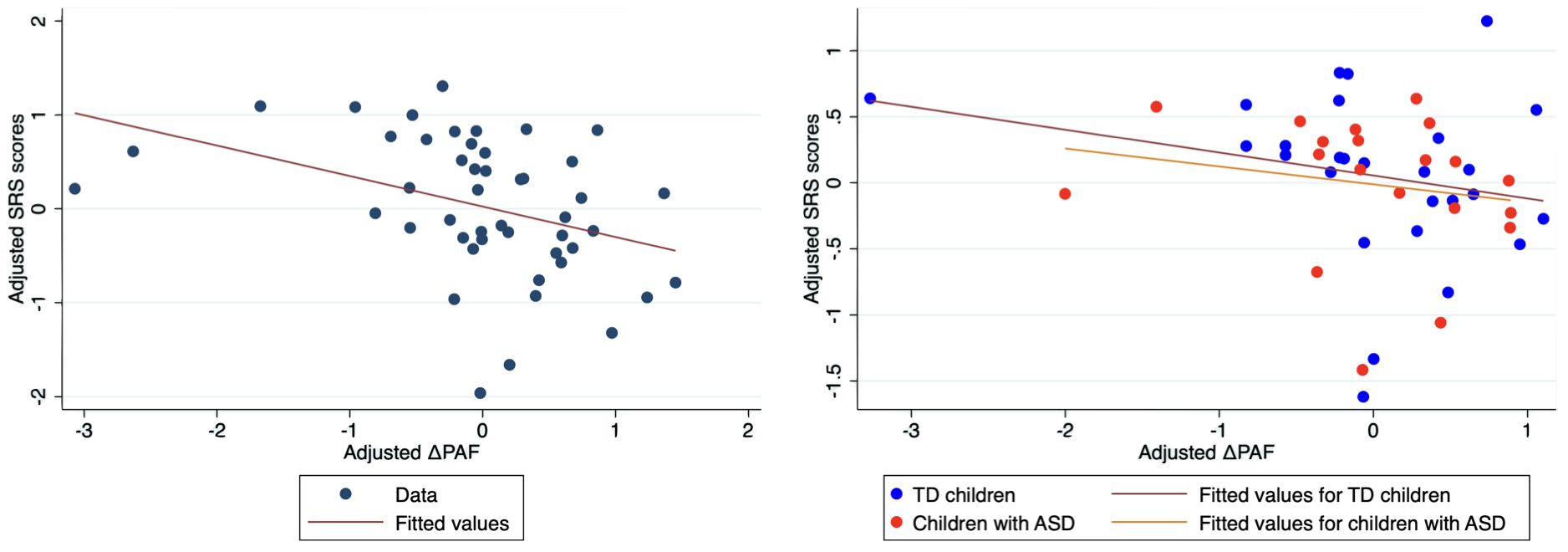 Two scatter plots compare adjusted SRS scores against adjusted ΔPAF. The left plot shows data points and a fitted line. The right plot has two sets of data points: blue for TD children and red for children with ASD, each with respective fitted lines. The legend explains color coding and fitted values.