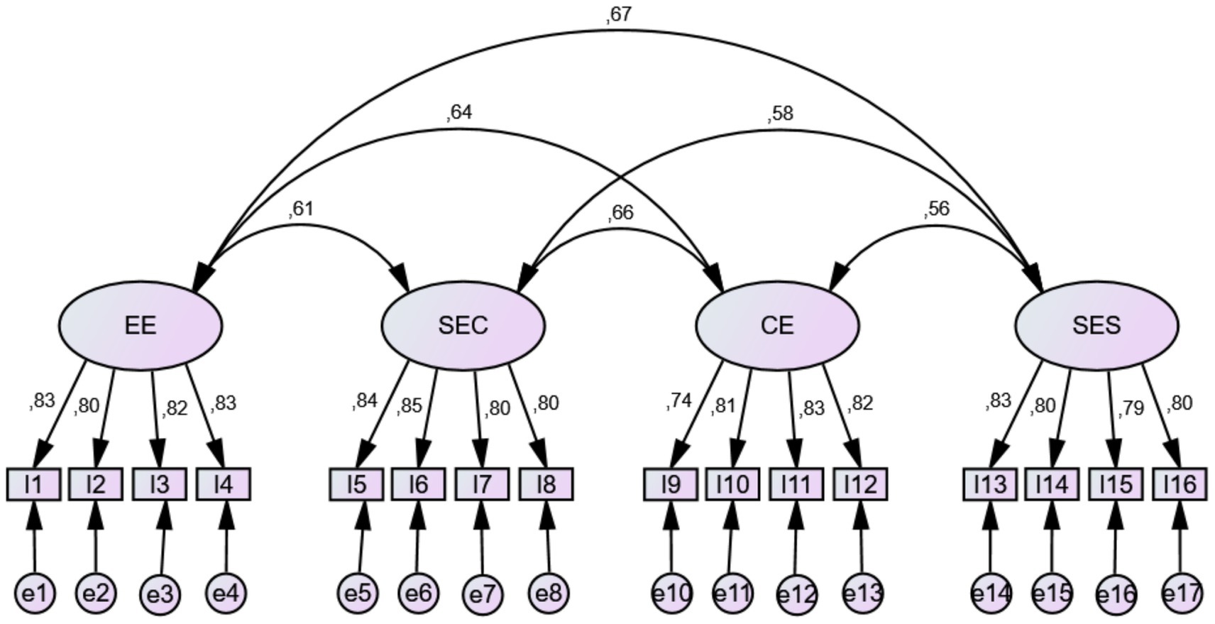 Path analysis diagram showing relationships among four latent variables: EE, SEC, CE, and SES. Arrows depict causal paths with coefficients: between EE and SEC (0.61), SEC and CE (0.66), CE and SES (0.56). Bidirectional arrows show correlations: EE and CE (0.67), EE and SES (0.64), SEC and SES (0.58). Observed variables I1-I16, with respective error terms e1-e17, are linked to latent variables with path coefficients ranging from 0.79 to 0.85.
