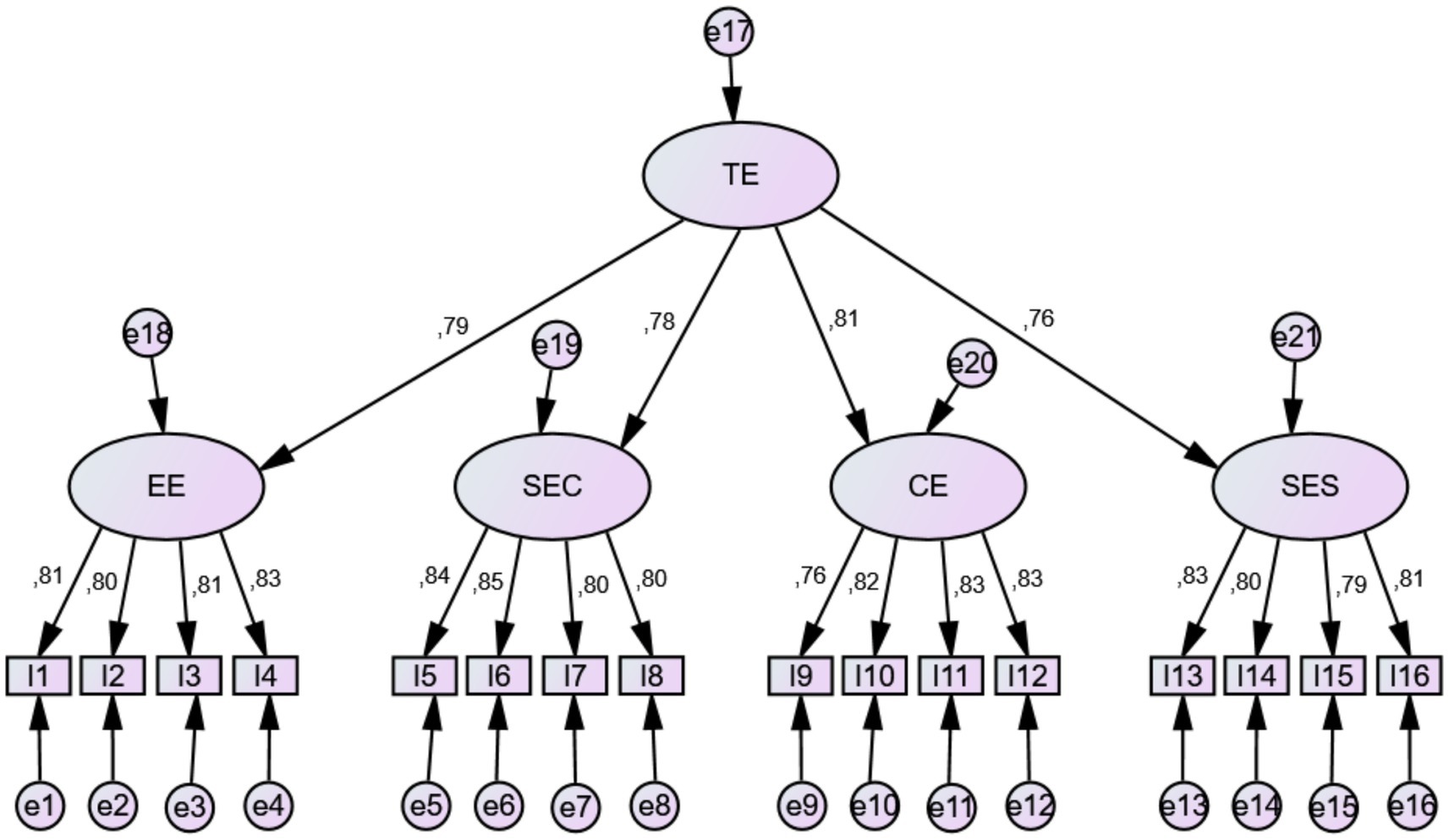 Diagram of a structural equation model with primary category TE leading to four subcategories: EE, SEC, CE, and SES. Each subcategory has indicators labeled I1 to I16, each with corresponding error terms labeled e1 to e21. Path coefficients are shown between categories and indicators.