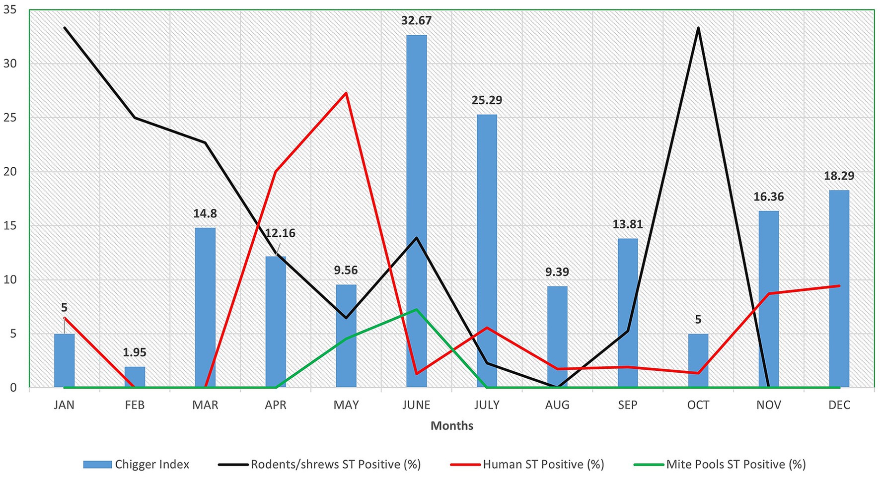 Bar and line graph showing the Chigger Index and percentages of ST Positive in rodents/shrews, humans, and mite pools from January to December. The Chigger Index peaks in June and December. Rodent/shrew positivity starts high in January, dips, and peaks again in August. Human positivity is highest in March and decreases. Mite pool positivity is low but rises slightly in later months.