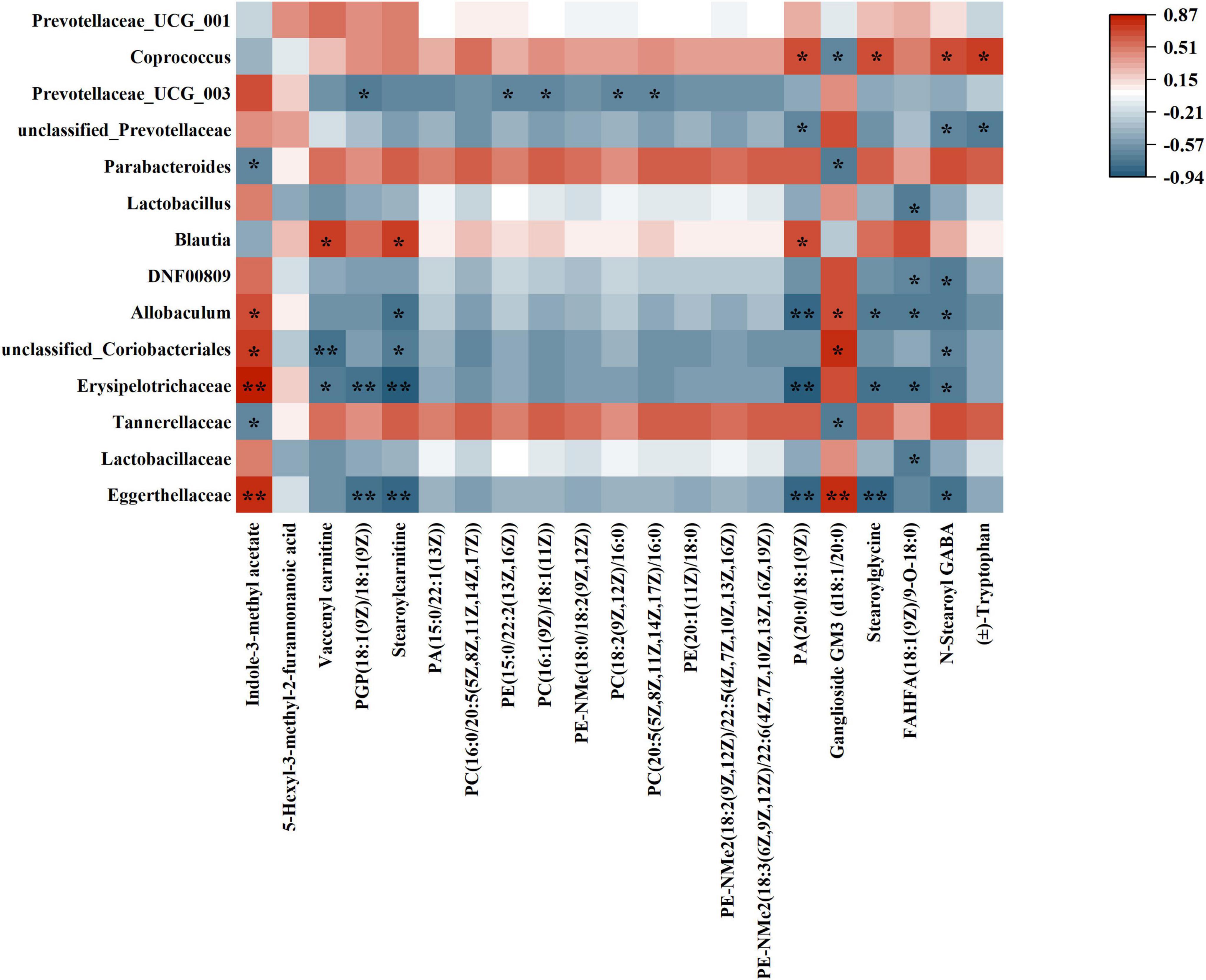 Heatmap depicting correlations between various bacterial taxa and metabolites. The color gradient ranges from blue (negative correlation) to red (positive correlation), with significance indicated by asterisks. Taxa are listed vertically on the left, and metabolites are listed horizontally across the bottom. The accompanying legend shows correlation values from -0.94 to 0.87.