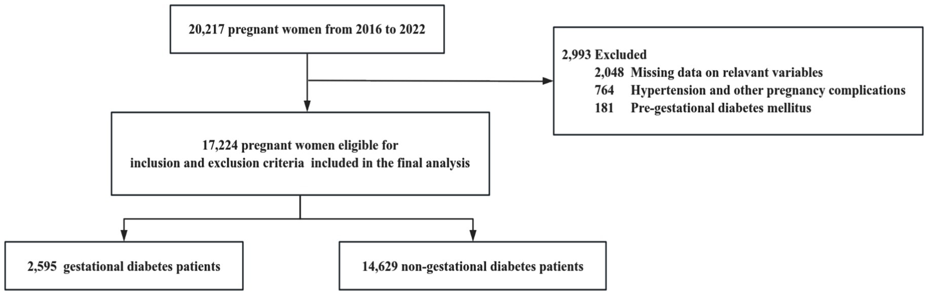 Flowchart showing data of 20,217 pregnant women from 2016 to 2022. Of these, 2,993 were excluded due to missing data (2,048), hypertension and complications (764), and pre-gestational diabetes (181). The final analysis included 17,224 women, identifying 2,595 with gestational diabetes and 14,629 without.