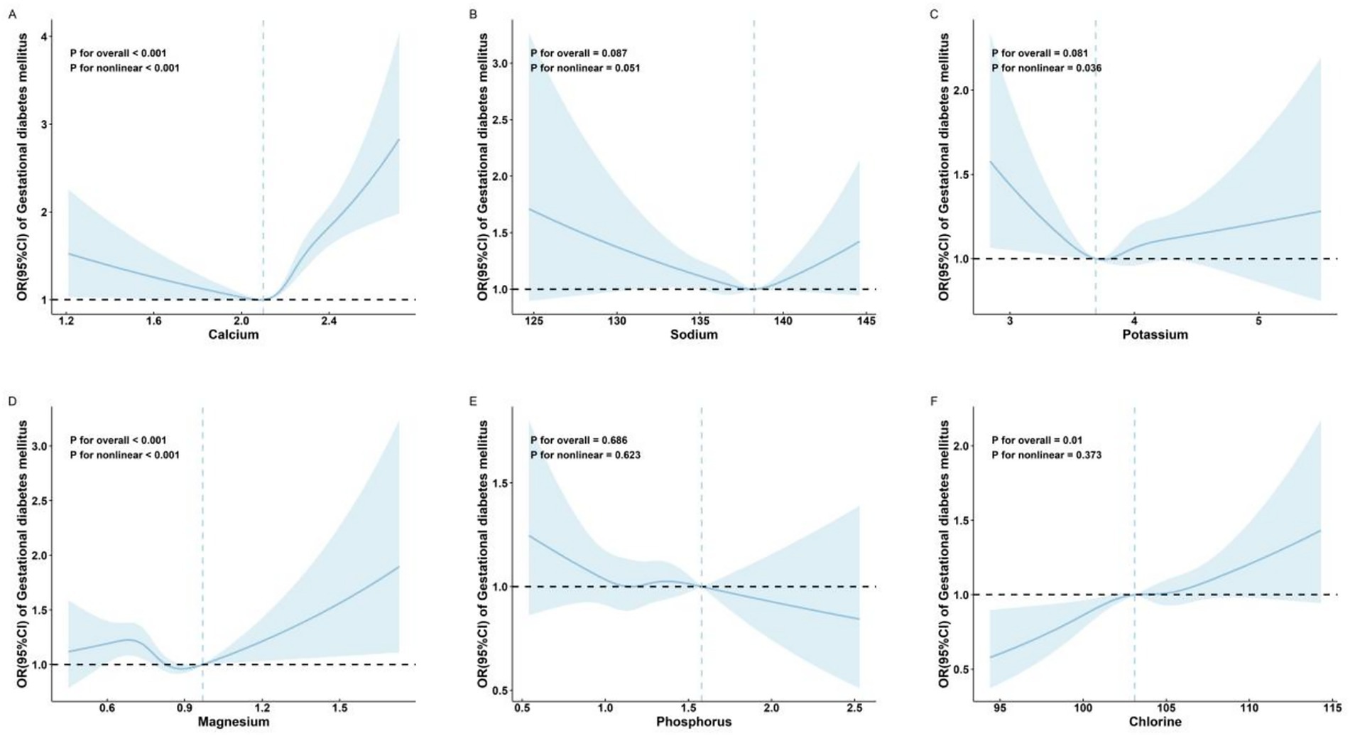 Graphs illustrating the odds ratios of gestational diabetes mellitus against varying levels of six minerals: calcium, sodium, potassium, magnesium, phosphorus, and chlorine. Each graph displays a curve with a 95% confidence interval shaded in blue, a dashed line at odds ratio one, and p-values for overall and nonlinear trends.