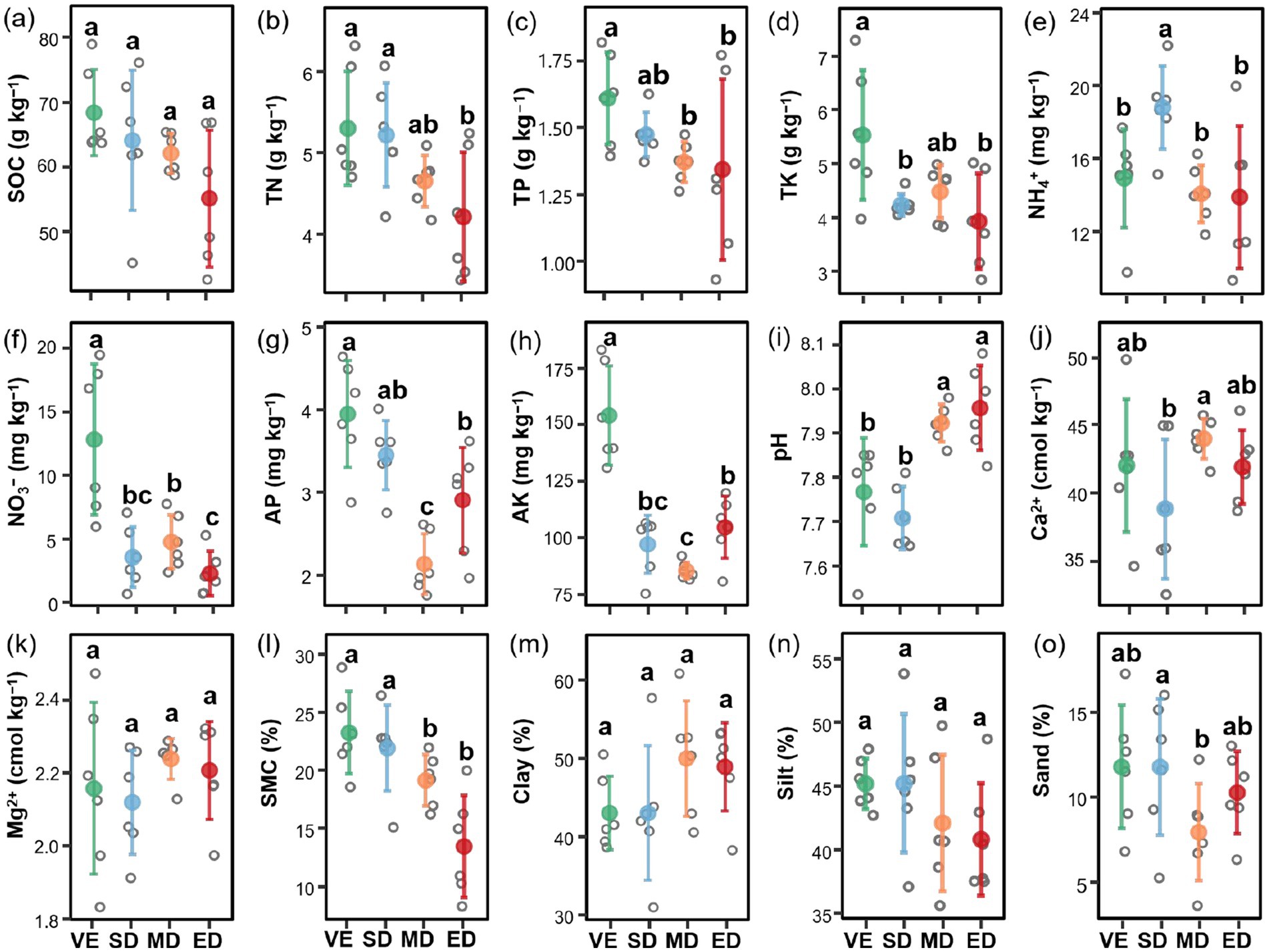 Sixteen scatter plots display soil property data across four land types: very early (VE), slightly degraded (SD), moderately degraded (MD), and extremely degraded (ED). Properties include SOC, TN, TP, TK, NH₄⁺, NO₃⁻, AP, AK, pH, Ca²⁺, Mg²⁺, SMC, clay, silt, and sand. Each plot features labeled means with error bars, indicating variability and statistically significant differences among groups, denoted by different letters.