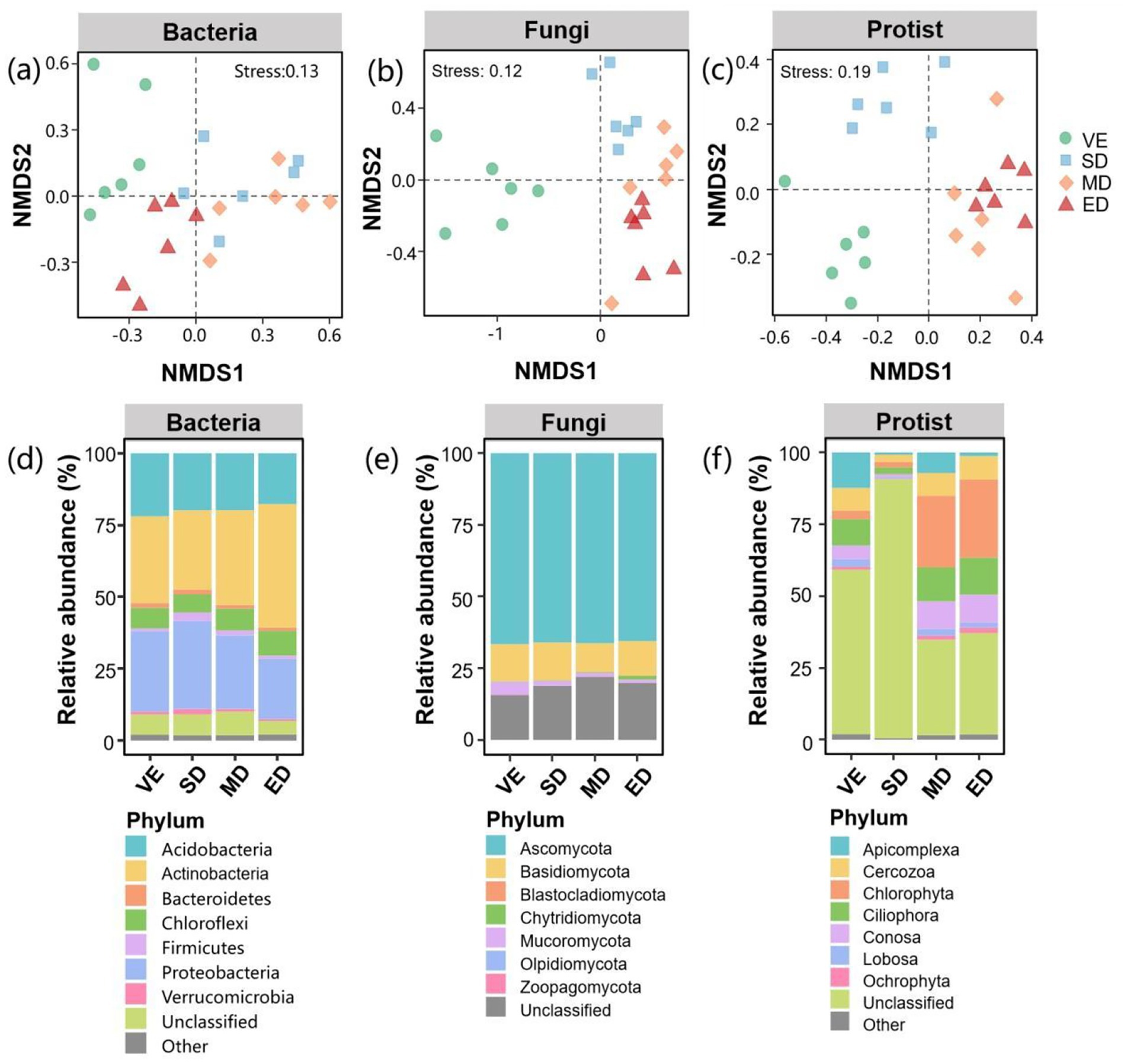 Scatter plots and bar charts compare microbial communities among different ecosystems: bacteria (a, d), fungi (b, e), and protists (c, f). Plots (a-c) show NMDS analyses with stress values for each community, highlighting differences using shapes and colors for environments (VE, SD, MD, ED). Bar charts (d-f) display relative abundance of phyla within each microbial group, using various colored segments for different phyla.