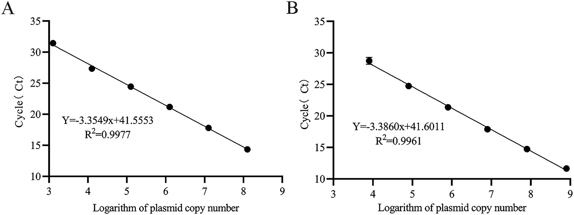 Two graphs titled