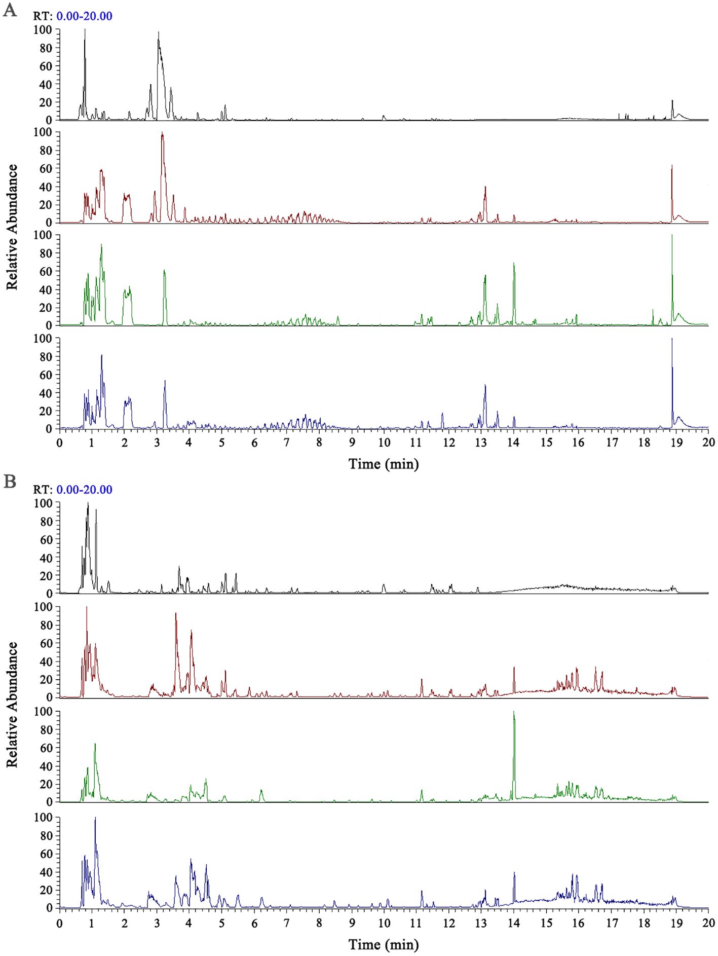Panels A and B show the base peak chromatogram (BPC) plots in positive and negative ion modes, respectively, depicting relative abundance versus retention time (from 0 to 20 min). The observed peaks reflect the compound concentration over time. Each plot contains four distinct traces, color-coded from top to bottom as follows: black for the MXSGD-PRE group, red for the CONTROL + MXSGD-PRE group, green for the CONTROL group, and blue for the MXSGD group.