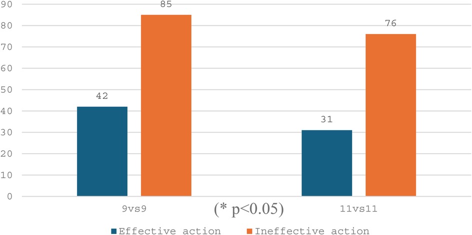 Bar chart comparing effective and ineffective actions in 9 versus 9 and 11 versus 11 scenarios. In 9 versus 9, effective actions are 42, ineffective actions are 85. In 11 versus 11, effective actions are 31, ineffective actions are 76. Significance is noted with p less than 0.05.