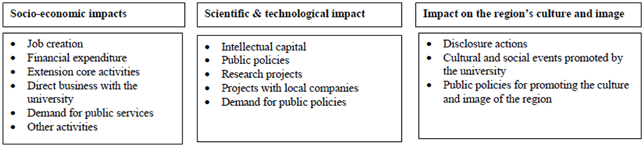 Three-column chart outlining impacts of a university. The first column, “Socio-economic impacts,” lists job creation, financial expenditure, extension core activities, direct business with the university, demand for public services, and other activities. The second column, “Scientific & technological impact,” includes intellectual capital, public policies, research projects, projects with local companies, and demand for public policies. The third column, “Impact on the region's culture and image,” covers disclosure actions, cultural and social events promoted by the university, and public policies for promoting the culture and image of the region.