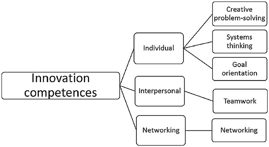 Flowchart titled “Innovation competences” branching into three categories: Individual, Interpersonal, and Networking. “Individual” leads to Creative problem-solving, Systems thinking, and Goal orientation. “Interpersonal” links to Teamwork. “Networking” connects to Networking.