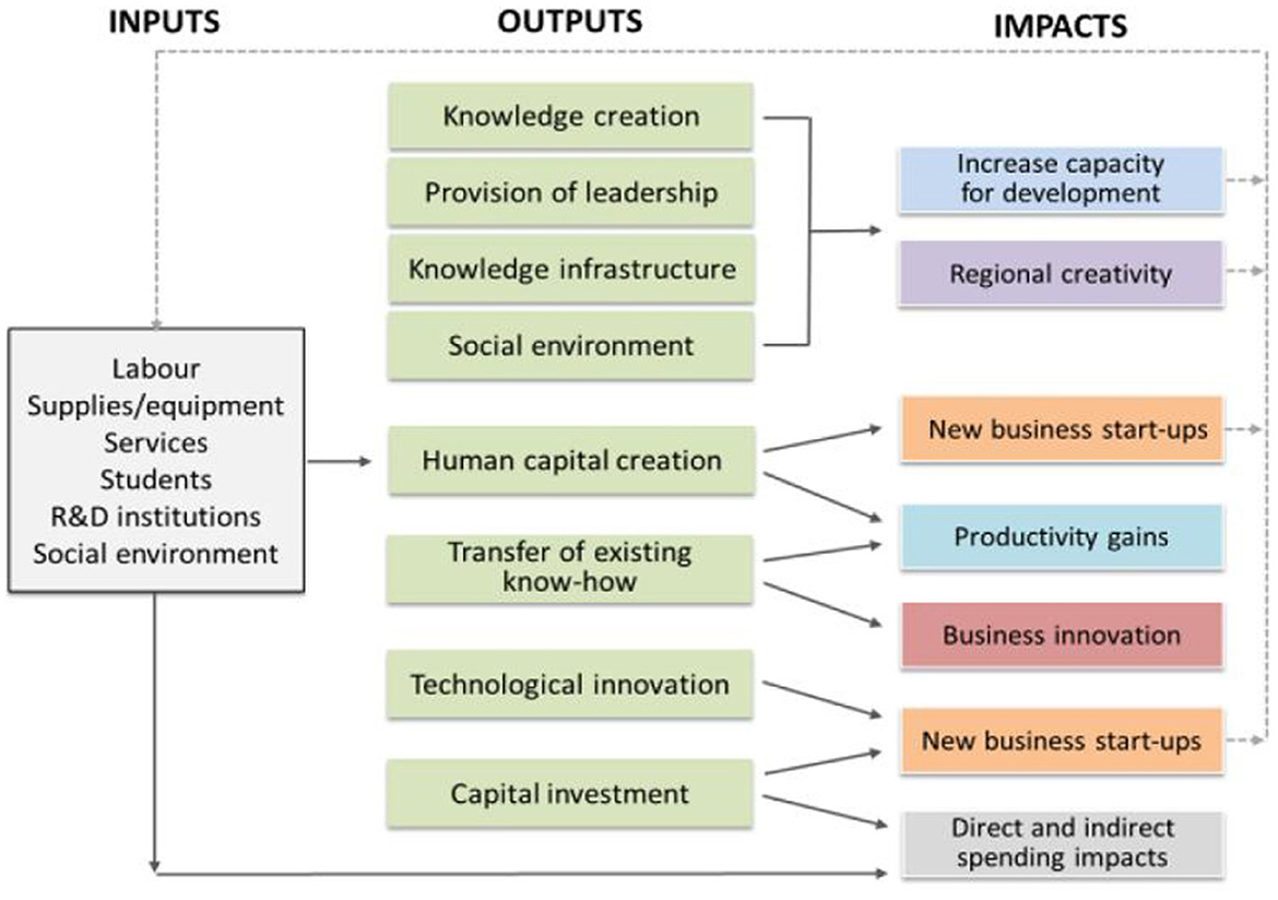 Flowchart depicting the relationship between inputs, outputs, and impacts. Inputs include labor, supplies, services, students, research institutions, and social environment. Outputs are knowledge creation, leadership, infrastructure, and human capital. Impacts are increased capacity, regional creativity, business startups, productivity gains, and innovation. Each input contributes to various outputs, which then lead to specific impacts.