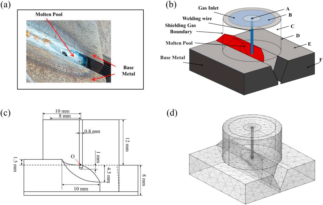 Diagram with four panels showing different aspects of welding. Panel (a) is a photo of a molten pool in base metal, identified by red arrows. Panel (b) is a schematic of the welding process, labeling the gas inlet, welding wire, shielding gas boundary, molten pool, and base metal. Panel (c) is a technical drawing with dimensions of a weld join, showing measurements and angles. Panel (d) is a 3D mesh model depicting the weld joint setup including the welding wire and surrounding structures.