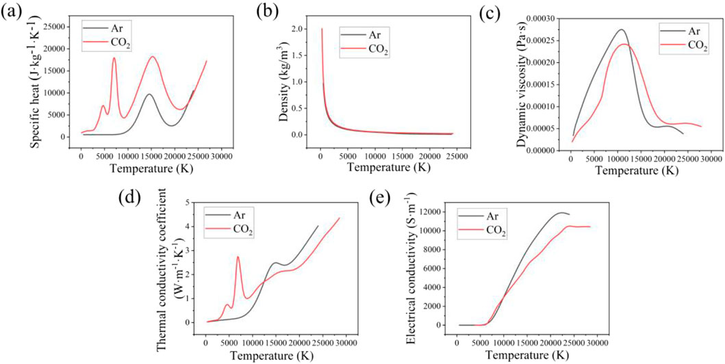 Graphs (a) to (e) show various properties of Argon (Ar) and Carbon Dioxide (CO₂) as functions of temperature. (a) Specific heat increases with temperature, peaking in certain ranges. (b) Density decreases sharply and then stabilizes. (c) Dynamic viscosity shows peaks forming a bell curve. (d) Thermal conductivity rises gradually with minor fluctuations. (e) Electrical conductivity increases steadily with temperature. Ar and CO₂ are differentiated by black and red lines, respectively.