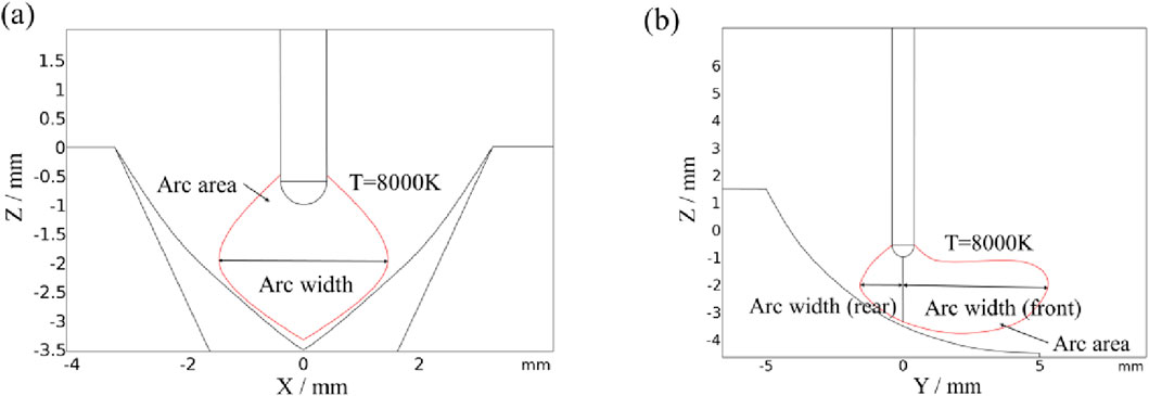 Diagram illustrating arc characteristics in welding. Panel (a) shows a cross-section with measurements on the X and Z axes, highlighting arc area and arc width at a temperature of eight thousand Kelvin. Panel (b) displays a cross-section with Y and Z axes, indicating arc width at both rear and front and arc area, also at eight thousand Kelvin. Both panels feature notations related to welding parameters.