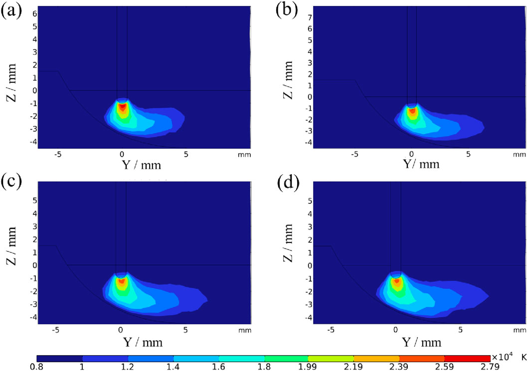 Heat maps labeled (a), (b), (c), and (d), displaying temperature distribution on Z/Y axes in millimeters. Each map shows a central heat concentration with varying intensity, represented by colors from red to blue, indicating temperature changes. A color scale at the bottom shows temperature values in thousands of Kelvin.