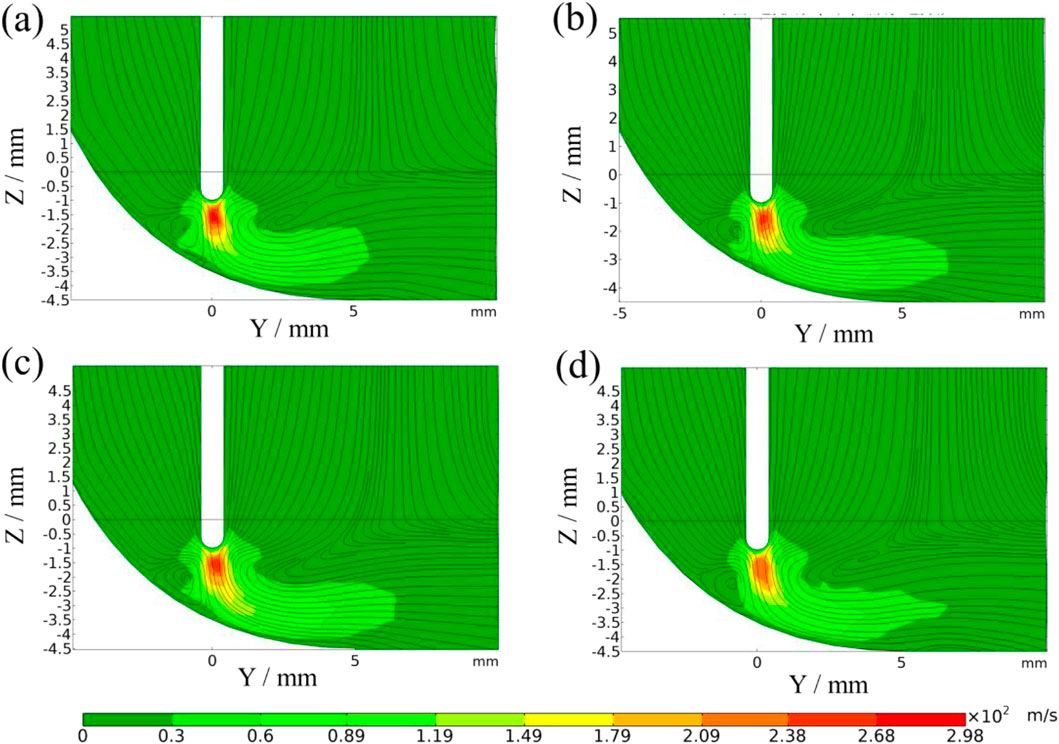 Four flow field diagrams labeled (a) to (d), each showing velocity distribution around a cylindrical object. The contour lines indicate varying speeds, with red denoting high velocity and green low. Axes are labeled Y/mm and Z/mm. A color bar below ranges from 0 to 2.98 meters per second.