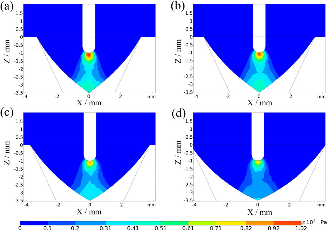 Four contour plots labeled (a) to (d) show pressure distribution in a nozzle with dimensions marked in millimeters. Each plot has a color gradient from blue to red, indicating pressure from zero to one thousand and twenty Pascal. The plots reveal varying pressure intensities, centered below the nozzle opening.