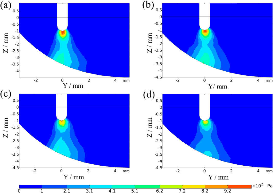 Four contour plots labeled (a) to (d) depict pressure distribution in a semicircular region. Each plot shows variations in color from blue to red, indicating different pressure levels. Axes are labeled Y and Z in millimeters. A color scale at the bottom ranges from zero to nine point two times one hundred pascals.