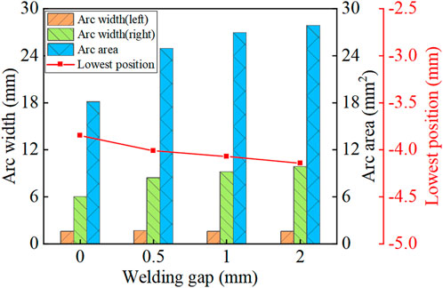 Bar chart showing arc width, arc area, and lowest position against welding gap from 0 to 2 millimeters. Arc width is divided into left (orange) and right (green) components. Arc area is in blue, and lowest position is shown as a red line. The arc area increases with the welding gap, while the lowest position decreases.