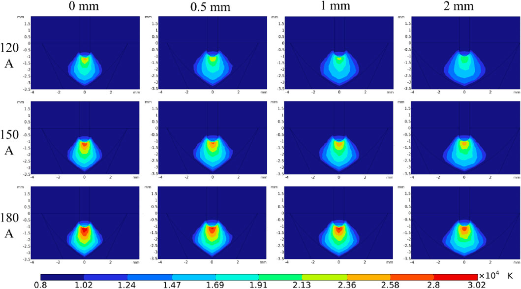 Twelve contour plots arranged in a grid, displaying temperature distributions in different configurations. Rows are labeled 120 A, 150 A, and 180 A, while columns are labeled 0 mm, 0.5 mm, 1 mm, and 2 mm. Colors range from dark blue to red, indicating temperatures from 8000 to 30200 Kelvin.