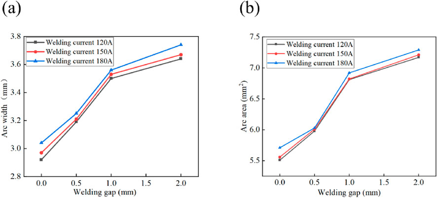 Two line graphs illustrate the relationship between welding gap and (a) arc width, and (b) arc area, for currents of 120A, 150A, and 180A. In both graphs, increases in welding gap result in increases in both arc width and arc area, with higher currents generally producing larger values.