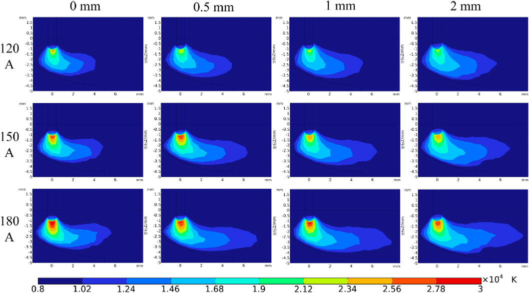 Three rows of contour plots depicting temperature distributions at different current levels: 120 A, 150 A, and 180 A. Each row shows four plots, each corresponding to different offset distances: 0 mm, 0.5 mm, 1 mm, and 2 mm. The color gradient on each plot ranges from blue to red, indicating increasing temperature levels. A color bar below the plots shows the temperature scale from 0.8 to 3.0 x 10^4 K.