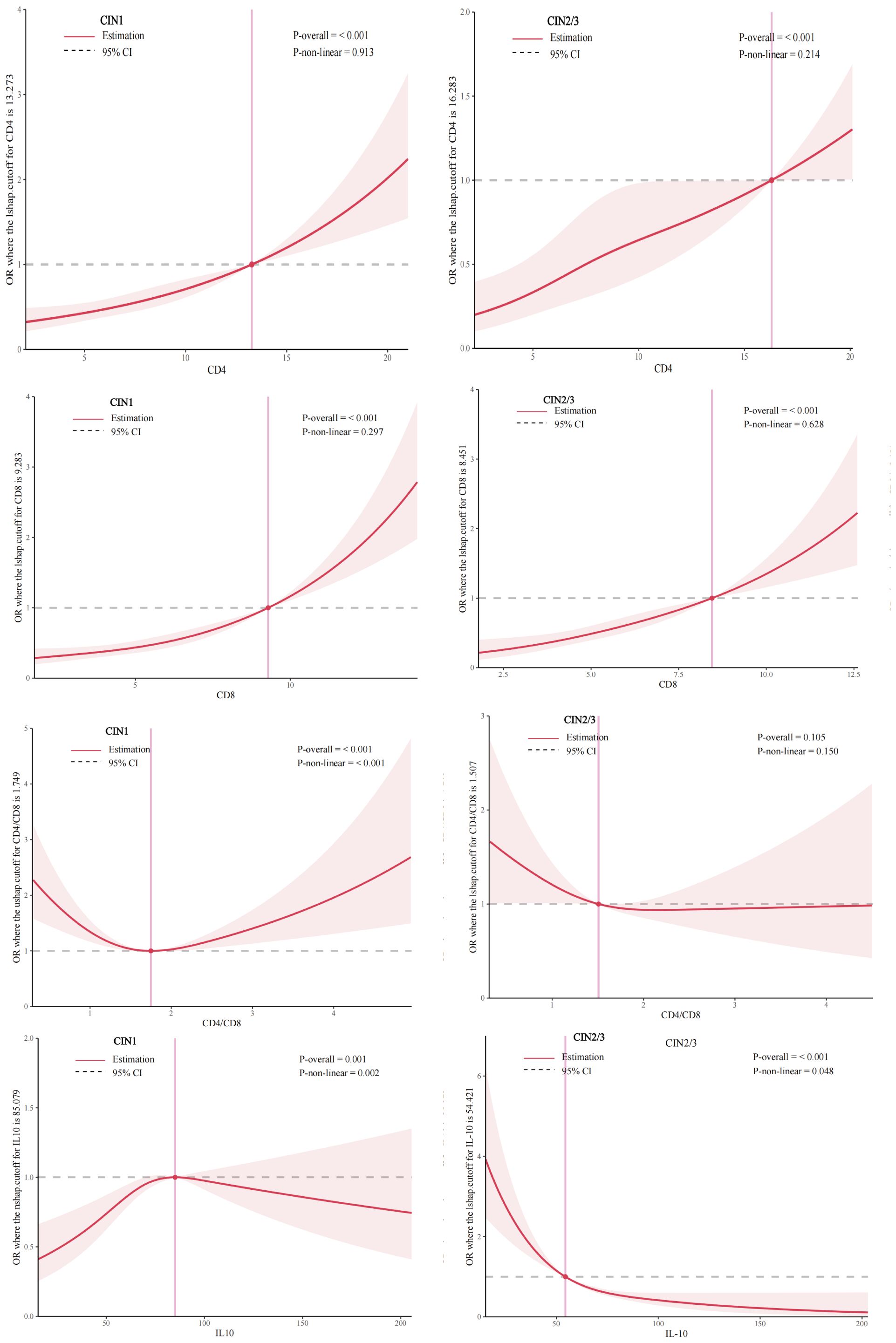 Graphs illustrating odds ratios for different biomarkers in CIN1 and CIN2/3 cases. Each plot shows a red line for estimation and a shaded area for the ninety-five percent confidence interval. Biomarkers include CD4, CD8, CD4/CD8 ratio, and IL-10. Each chart provides P-overall and P-non-linear values. The vertical axis represents the odds ratio above the histoscore cutoff, and the horizontal axis varies per biomarker.