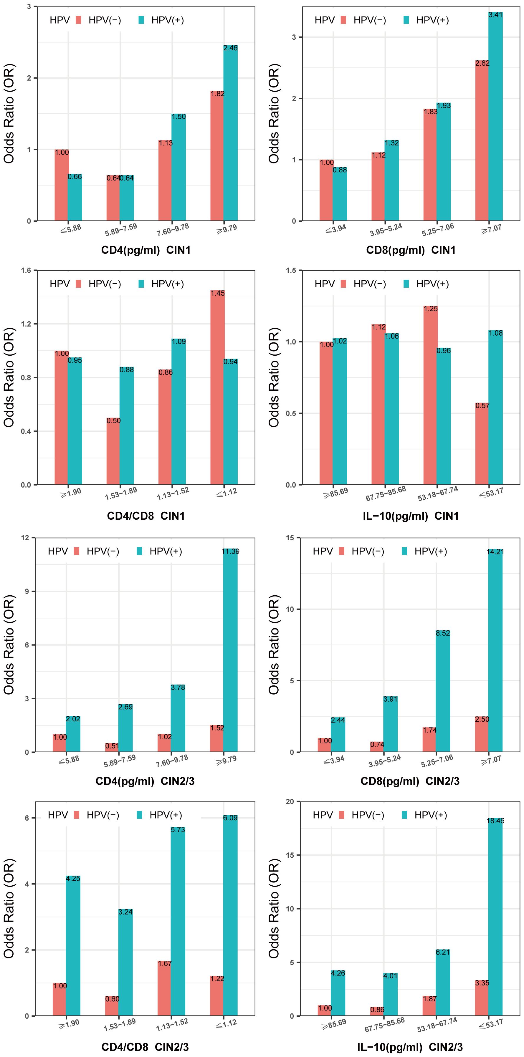 Bar charts show odds ratios for HPV-positive and HPV-negative groups across various immune markers (CD4, CD8, CD4/CD8, IL-10) in CIN1 and CIN2/3 stages. Each chart compares the odds ratios for the specified concentration ranges, highlighting differences between HPV-positive and HPV-negative subjects.