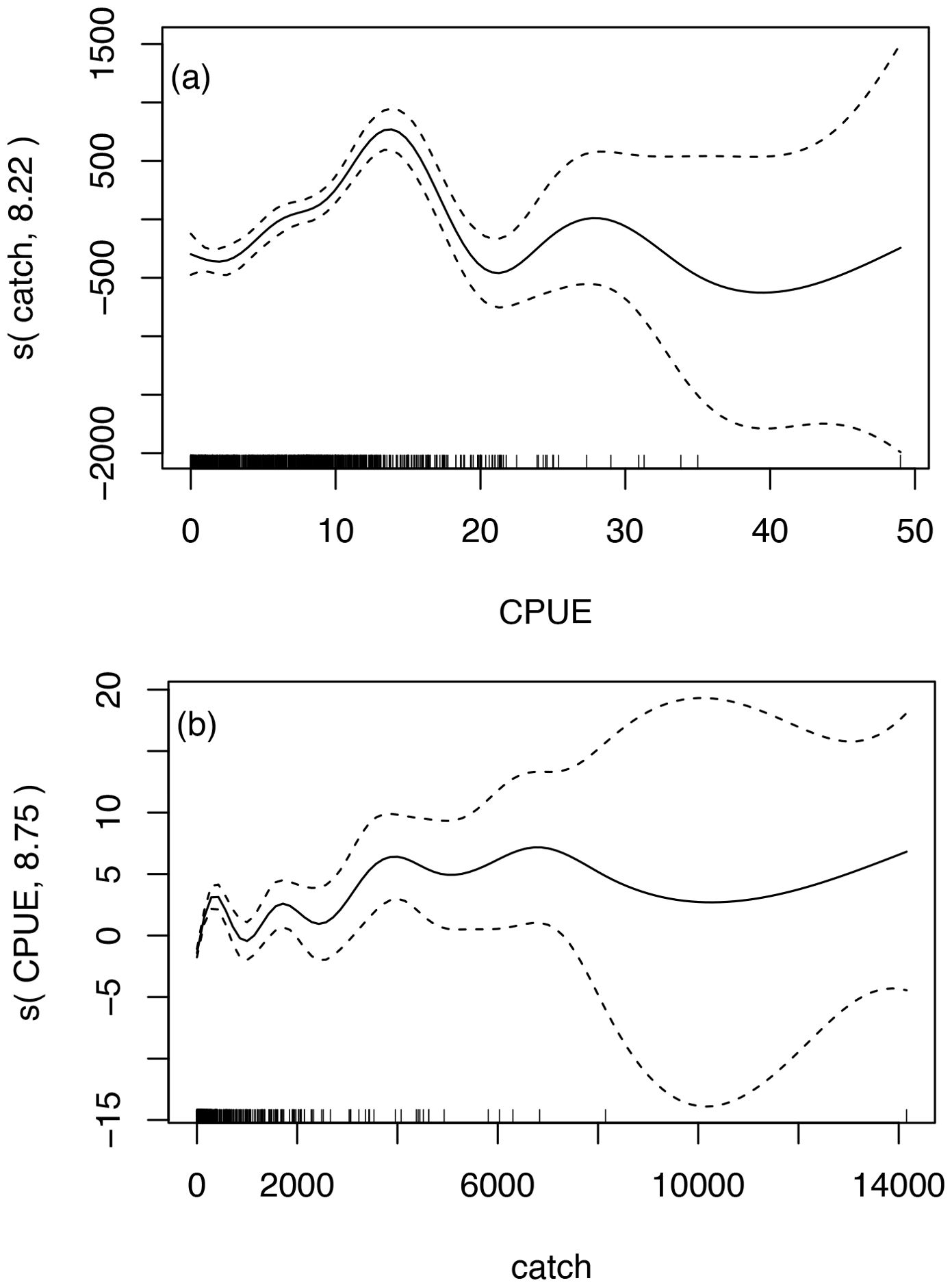 Four graphs depicting the relationship between variables related to catch and fishery data. Top left: CPUE versus s(catch, 8.22). Top right: cpue_fish versus s(cpue_fish, 8.22). Bottom left: catch versus s(CPUE, 8.75). Bottom right: catch_fish versus s(catch_fish, 8.75). Each graph shows a solid line for the trend and dashed lines for confidence intervals. Data points are represented as marks on the x-axes.