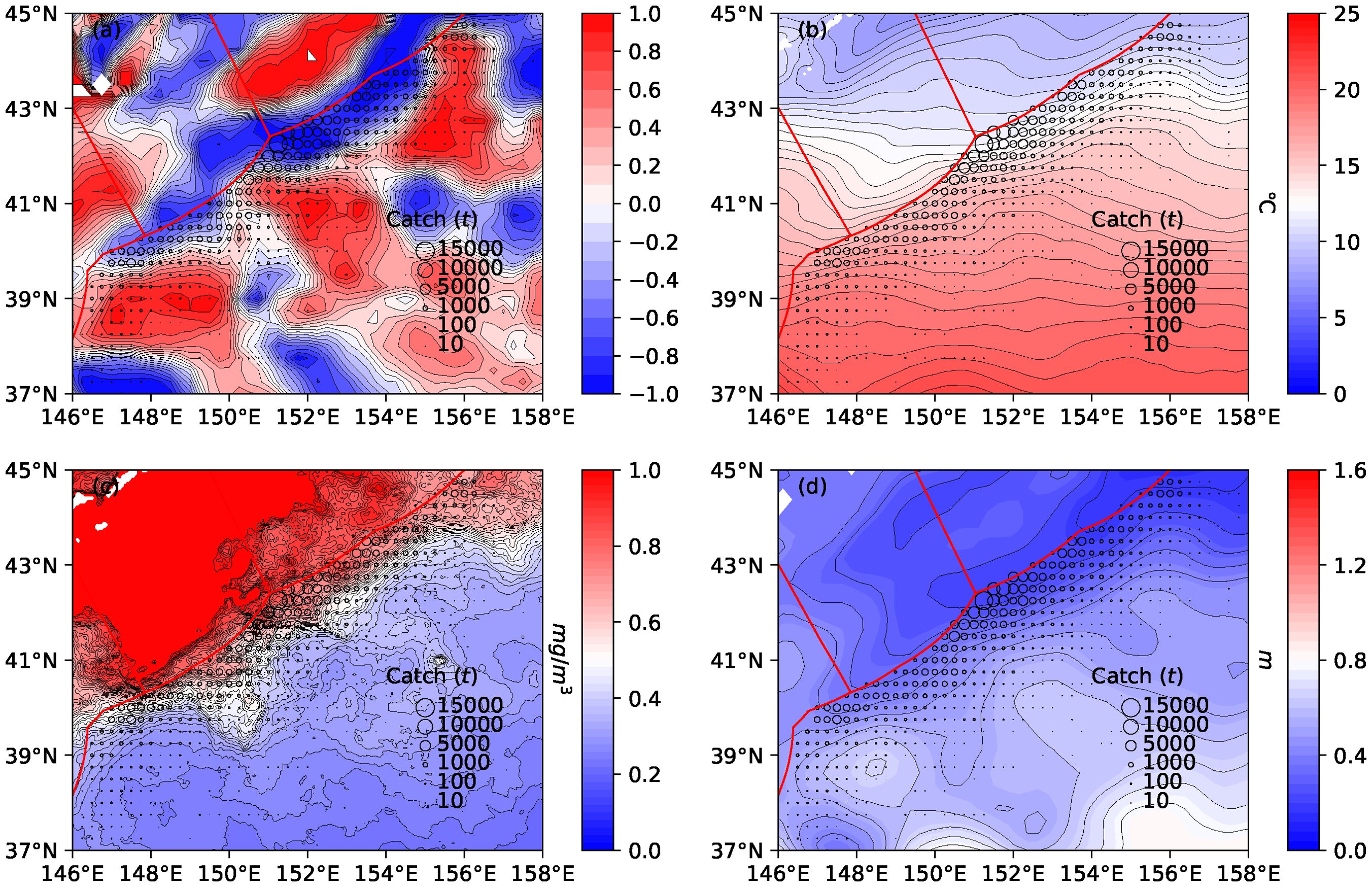 Four-panel map series showing sea surface measurements and fish catch data across latitude and longitude grids. Each panel features red and blue color gradients representing different data types, noted in individual scales: (a) Sea temperature anomaly (b) Sea surface temperature (c) Chlorophyll concentration (d) Vertical velocity. Circles indicate fish catch in tons, with larger circles representing higher catches, ranging from ten to fifteen thousand tons. Red lines denote region boundaries.