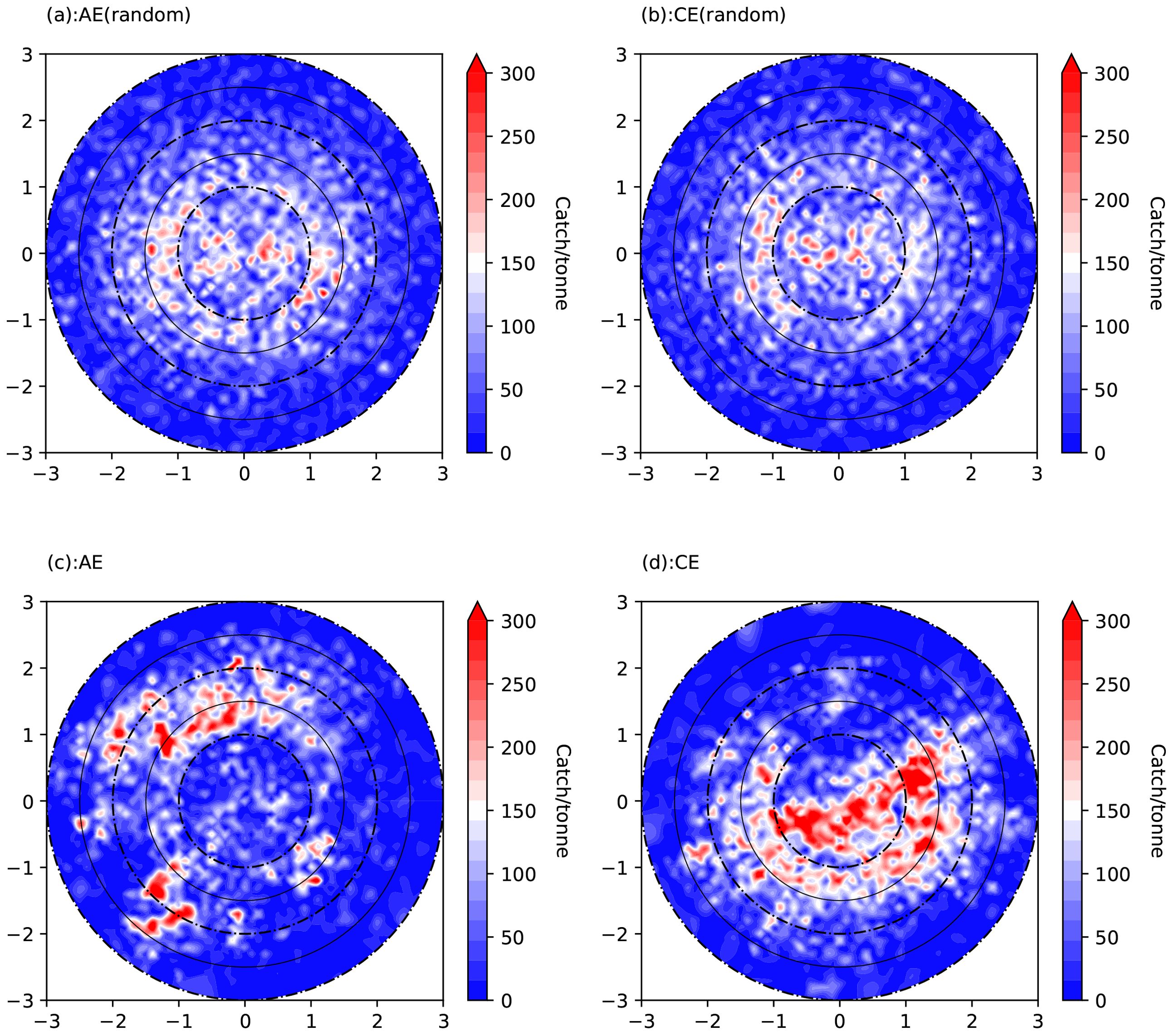 Four circular heat maps labeled (a) to (d) compare different data distributions overlaid with concentric circles. Intensity ranges from blue (low values) to red (high values), indicating catch per tonne from zero to three hundred. Each panel shows variations in data spread, with red areas denoting higher concentrations within the circular grids.