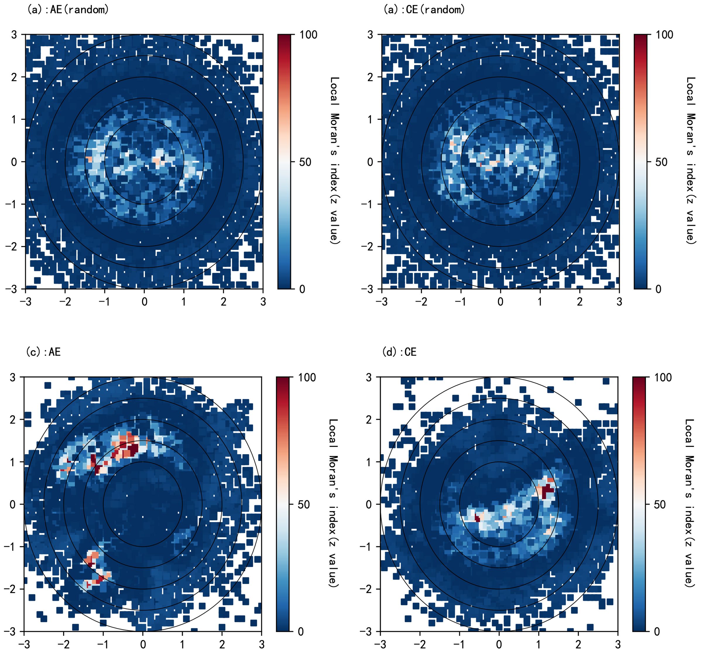 Four heatmaps display Local Moran's index for different conditions. Each map ranges from blue (low values) to red (high values) and features concentric circles centered on coordinates (0, 0). Panels are labeled: (a) AE (random), (b) CE (random), (c) AE, and (d) CE. The index value scale ranges from 0 to 100.
