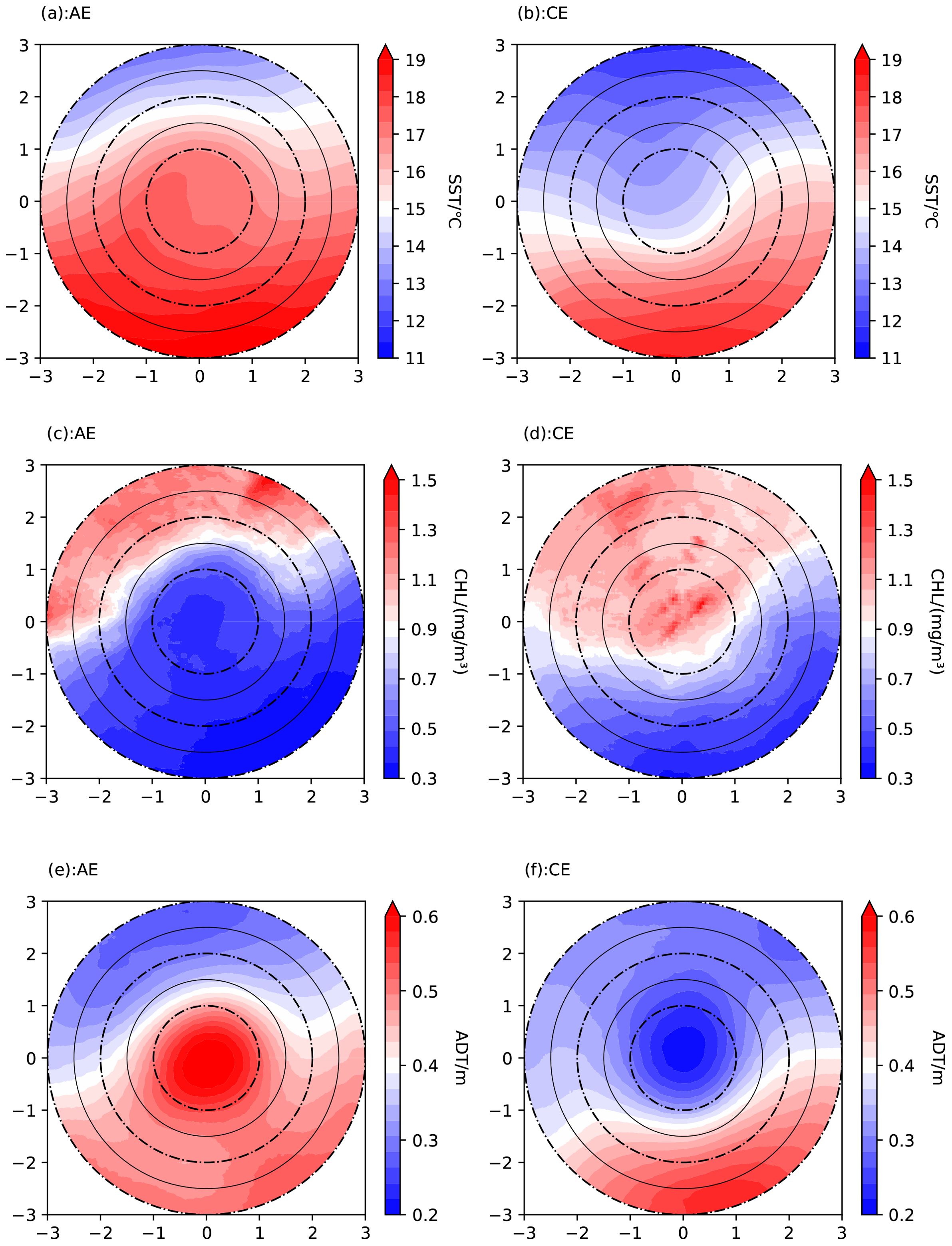 Six circular contour plots displaying data variations with concentric circles. Each plot has a specific label (a: AE, b: CE, c: AE, d: CE, e: AE, f: CE) and presents data across a gradient scale from blue to red. Variables such as SST, CHL, and ADT are represented, with corresponding color bars indicating values.
