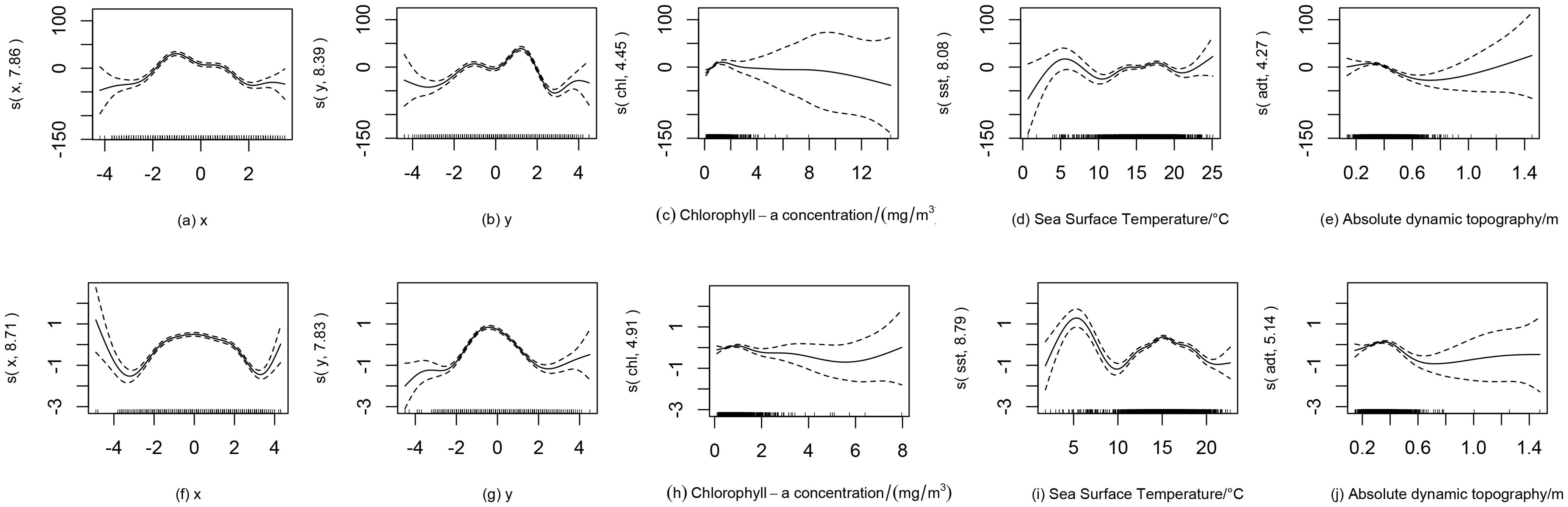 Ten graphs in two rows analyze different variables, each showing a solid line with upper and lower dashed confidence bands. Variables include x, y, chlorophyll-a concentration, sea surface temperature, and absolute dynamic topography. The plots measure effect sizes on vertical axes, with varying scales per graph.