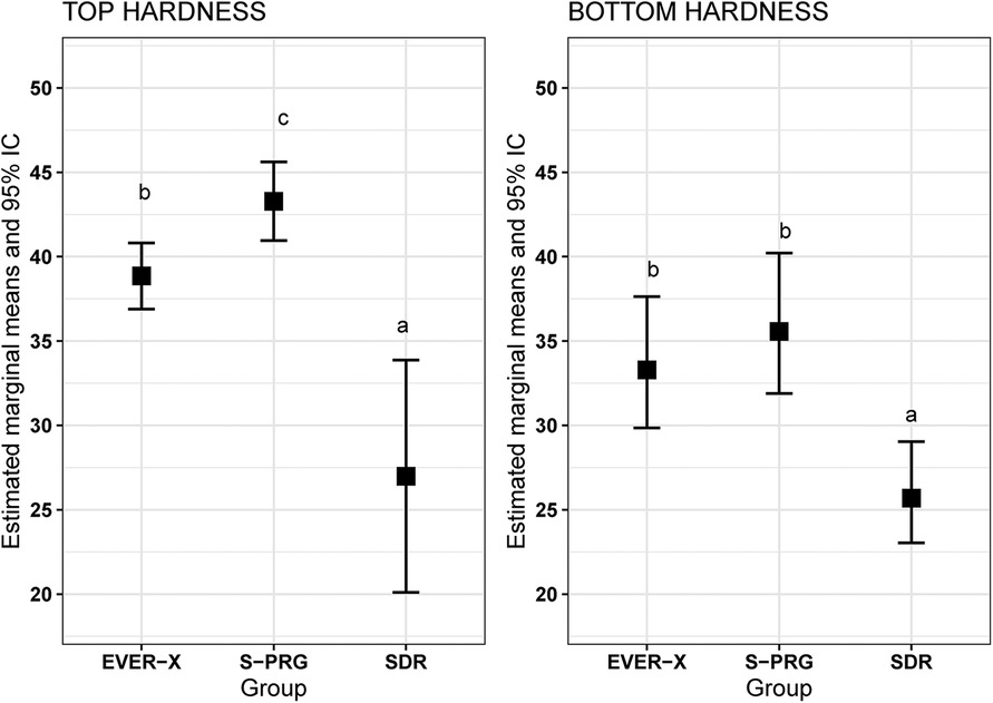 Box plots comparing top (A) and bottom (B) hardness for three groups: EVER-X, S-PRG, SDR. Both plots show marginal estimated means with 95% confidence intervals. Labels 'b,' 'c,' and 'a' indicate statistical differences among groups.
