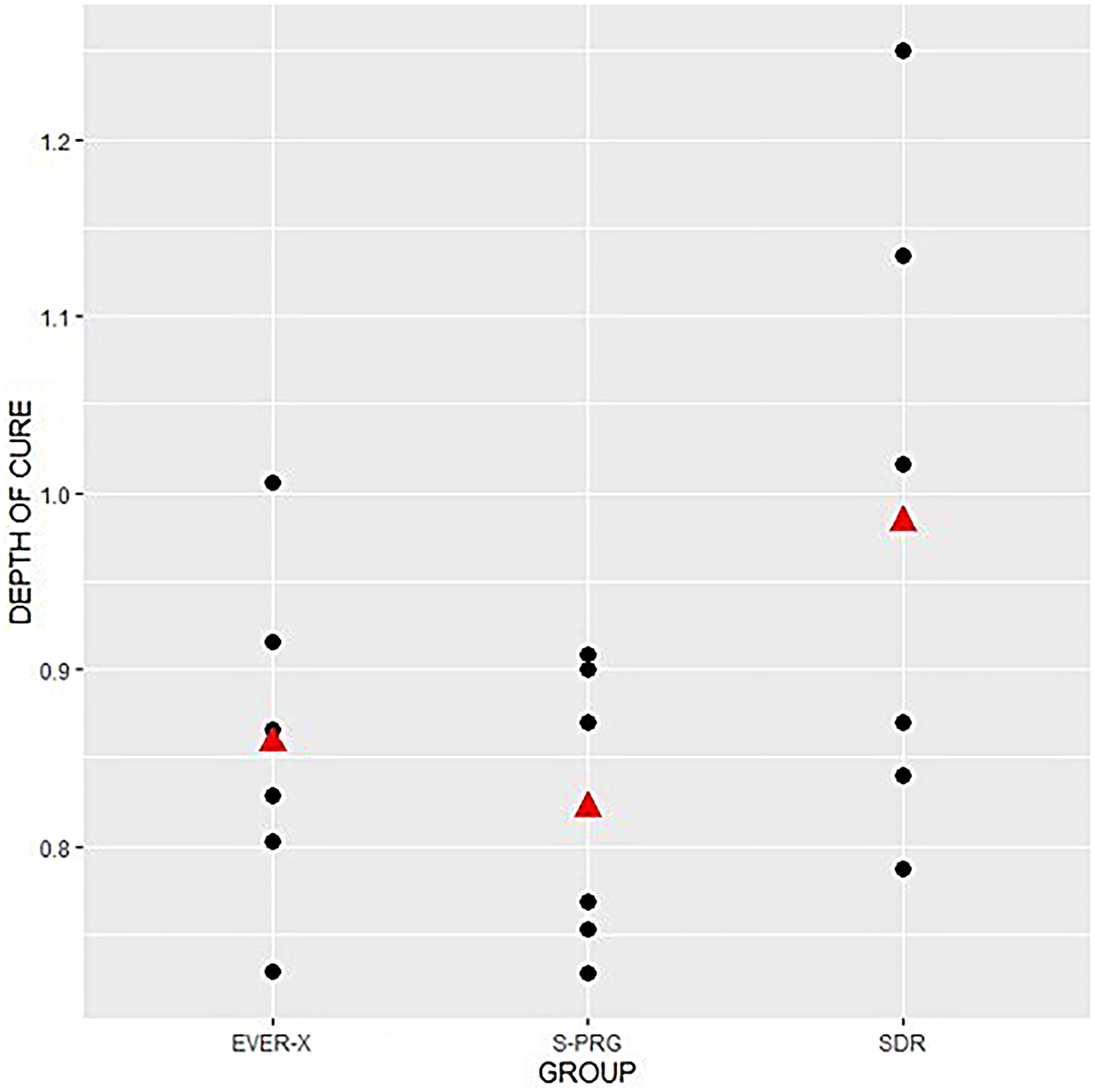 Scatter plot showing the depth of cure across three groups: EVER-X, S-PRG, and SDR. Black dots represent individual data points, while red triangles denote the mean depth for each group. Depth ranges from 0.8 to 1.2 units on the vertical axis.