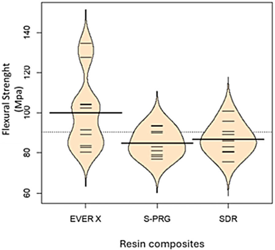 Violin plot comparing the flexural strength of three resin composites: EVER X, S-PRG, and SDR. The y-axis shows flexural strength in megapascals, ranging from 60 to 140. EVER X shows a higher variability and median strength around 110 MPa, while S-PRG and SDR have similar strengths around 90 MPa.