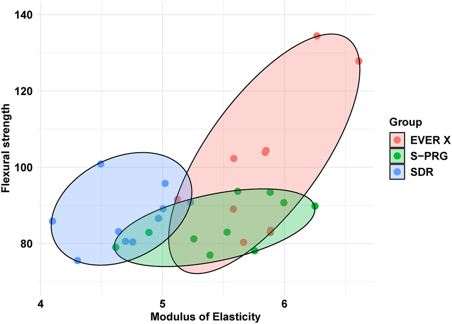 Scatter plot showing flexural strength versus modulus of elasticity for three resin composites: EVER X (red), S-PRG (green), and SDR (blue). Each composite is represented by colored ellipses and data points, with a legend on the right.