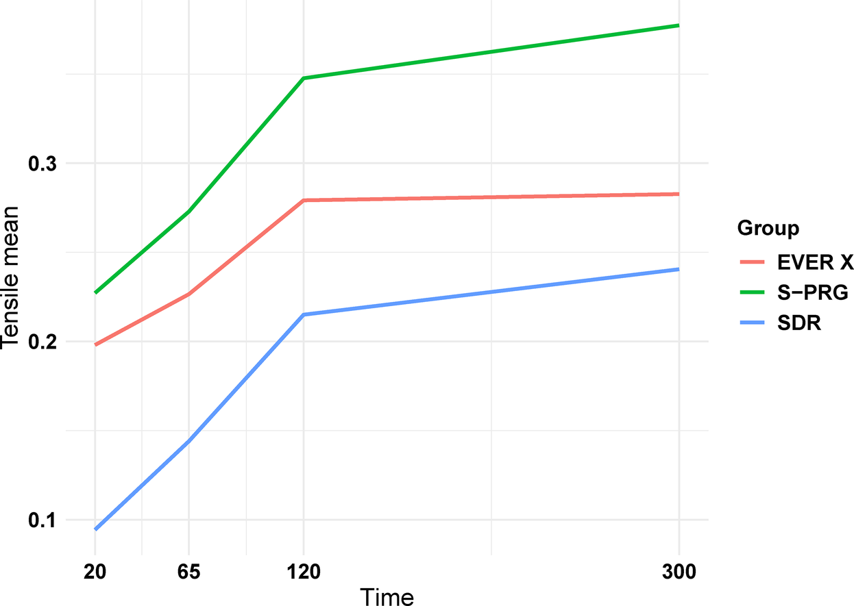 Line graph showing tensile means over time for three resin composites: EVER X, S-PREG, and SDR. EVER X is red, S-PREG is green, and SDR is blue. All lines show an upward trend, with S-PREG having the highest values. Time increases from 20 to 300 on the x-axis.