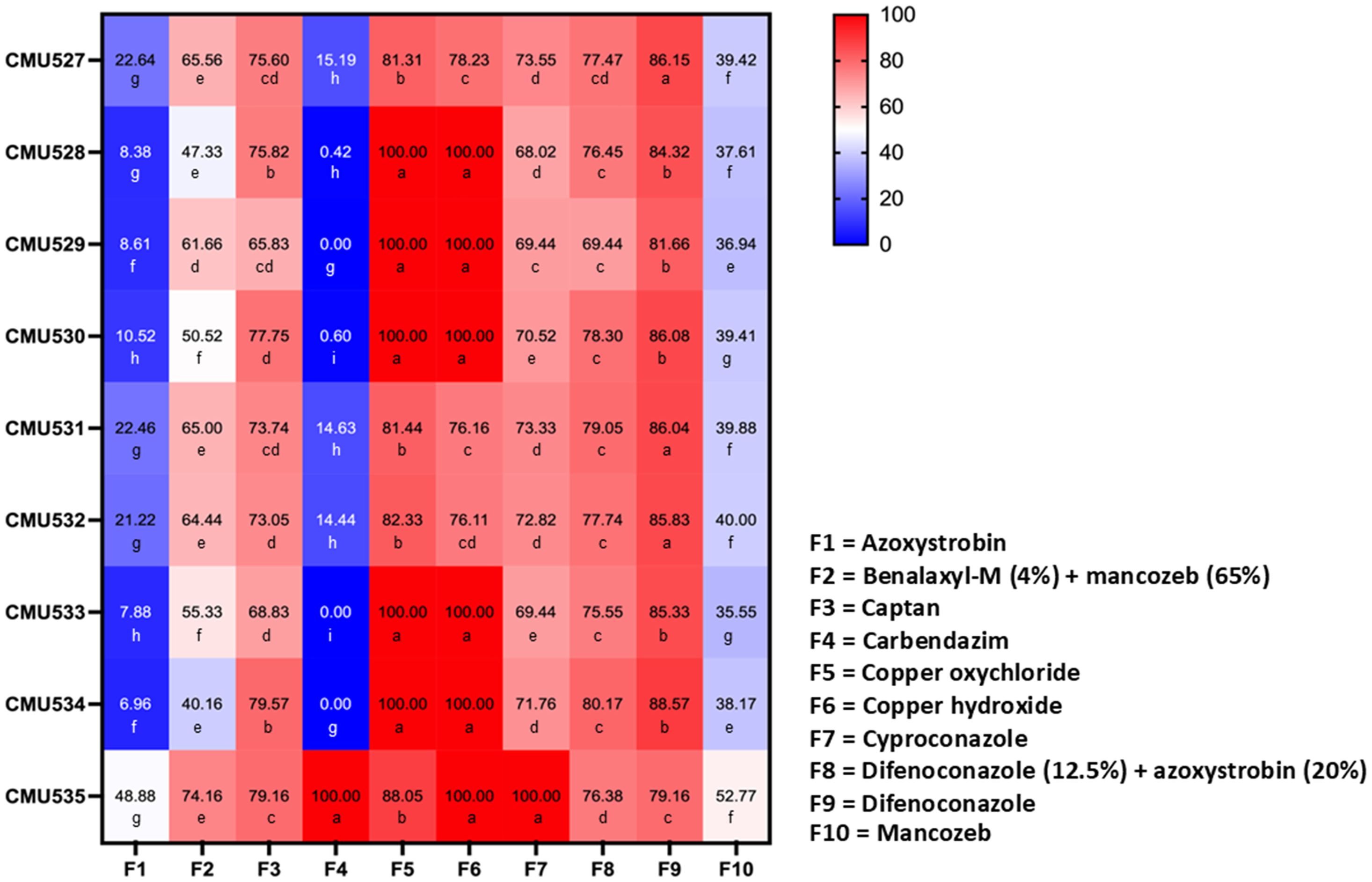 Heatmap showing the efficacy of different treatments (F1 to F10) across CMU527 to CMU535. The color gradient ranges from blue (low efficacy) to red (high efficacy). F1 is Azoxystrobin, F2 is Benalaxyl-M (4%) + mancozeb (65%), F3 is Captan, F4 is Carbendazim, F5 is Copper oxychloride, F6 is Copper hydroxide, F7 is Cyproconazole, F8 is Difenoconazole (12.5%) + azoxystrobin (20%), F9 is Difenoconazole, and F10 is Mancozeb.
